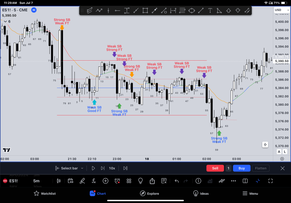 Trader Skills #24: Weak SB Good FT | Strong SB Bad&nbsp;FT