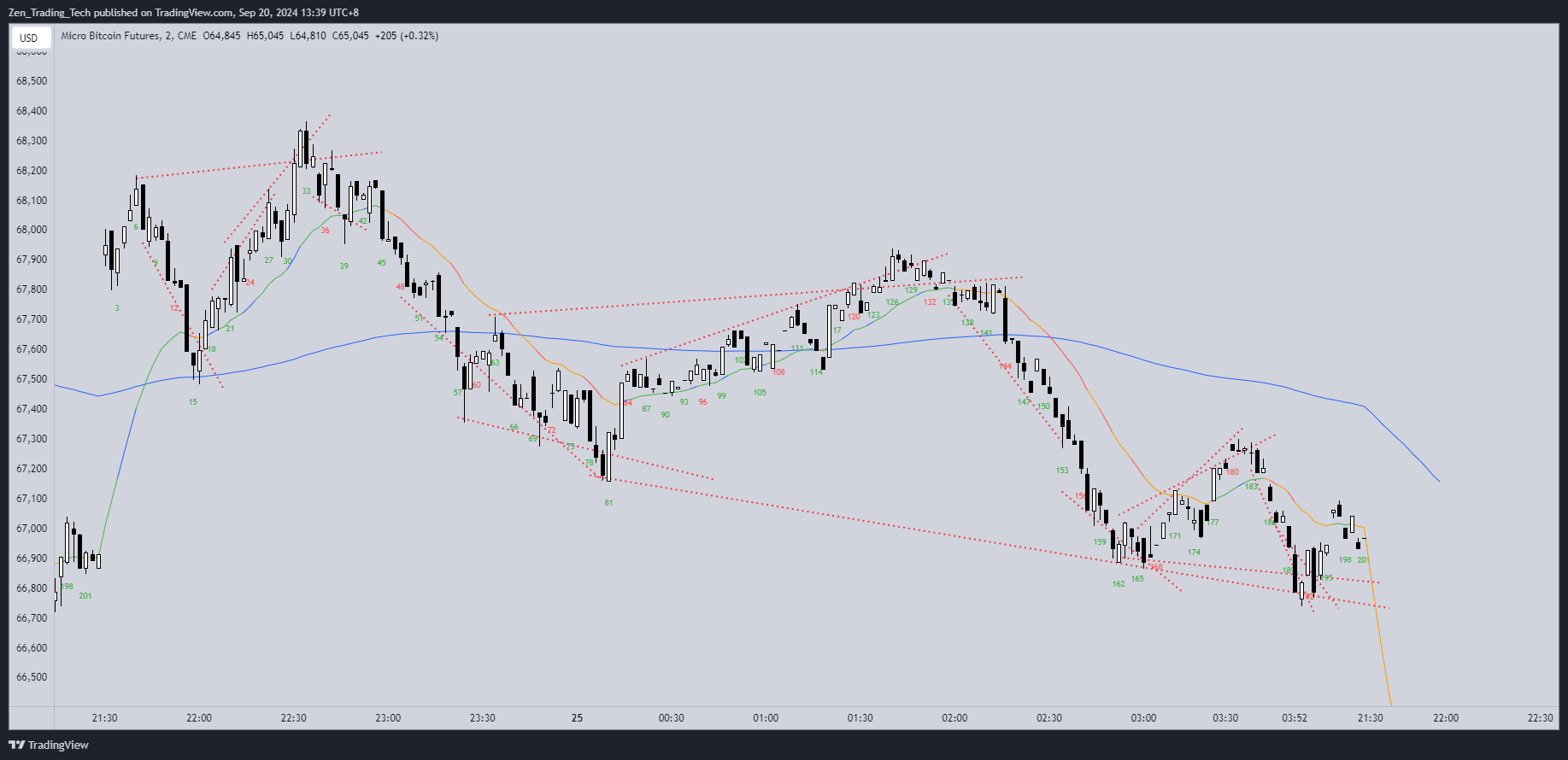 Trader Skills #30: Wedges – 3 Push Patterns – Zen Trading Tech