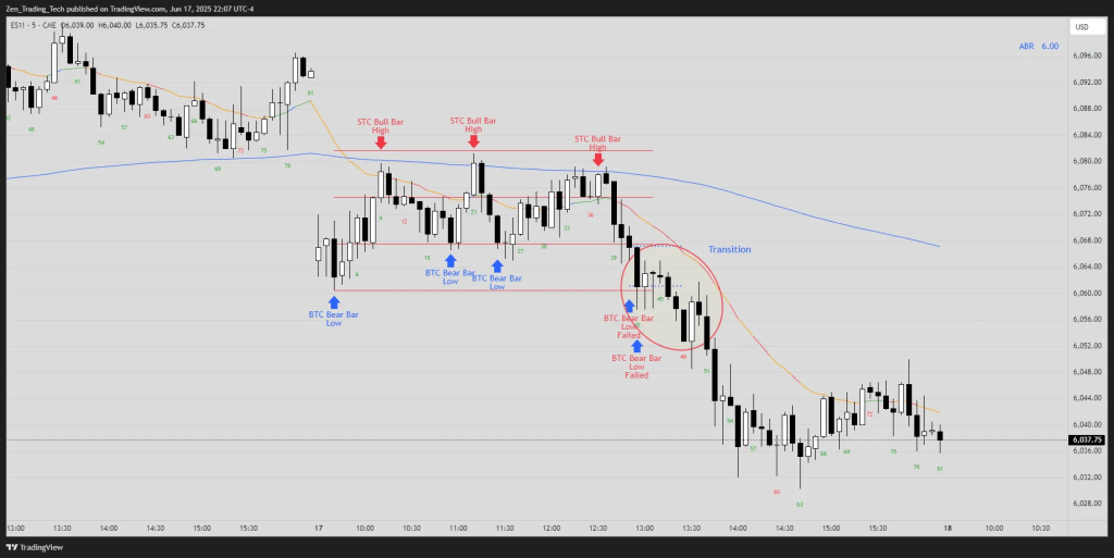 Trading Range Day – Interesting Practice&nbsp;Drills