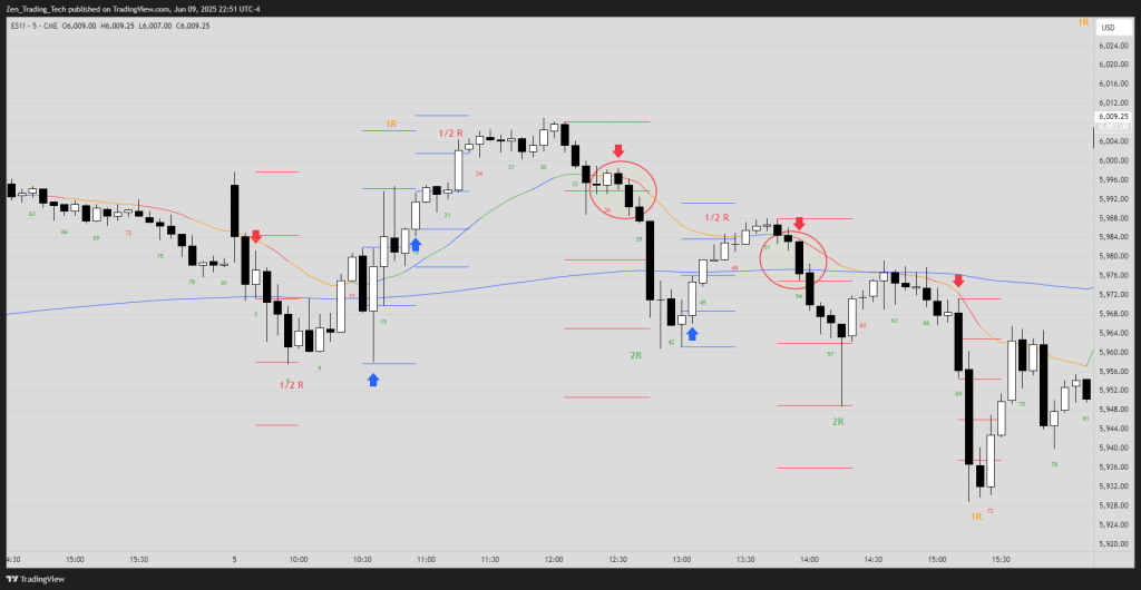 Trading in Trading Ranges: 1/2R ->&nbsp;1R