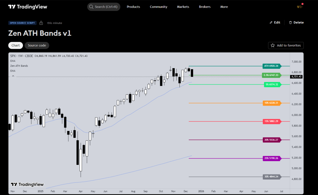Mapping “The Dip”: A Visual Tool for Long-Term&nbsp;Investors