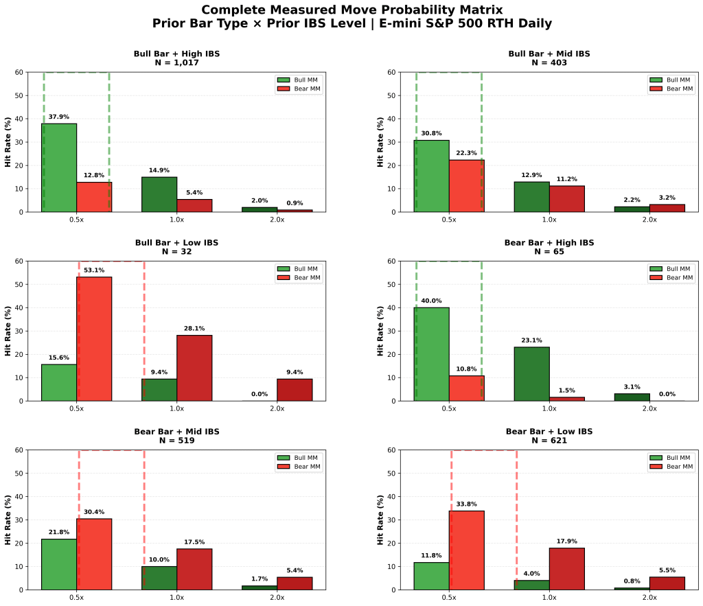 Researching How to Trade a Measured Move of Yesterday’s Range