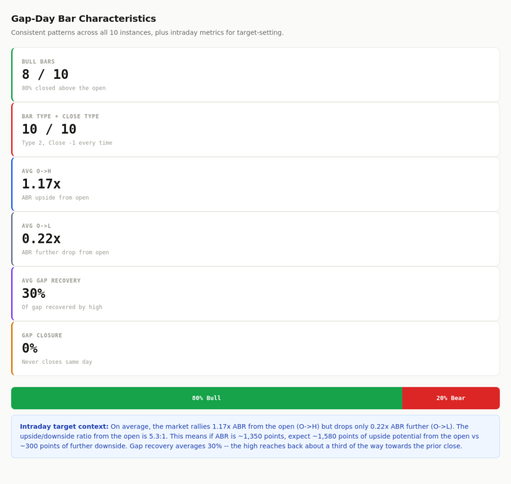 Gap-day bar statistics: 8 of 10 were bull bars (80%), average O-to-H of 1.17x ABR, average O-to-L of 0.22x ABR, 30% average gap recovery, 0% gap closure, with green/red gradient bar showing the 80/20 split