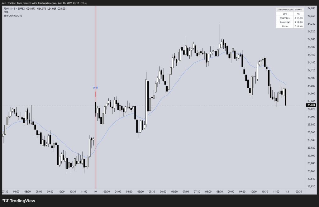 Shaved Opens Revisited: Open on High, Open on&nbsp;Low