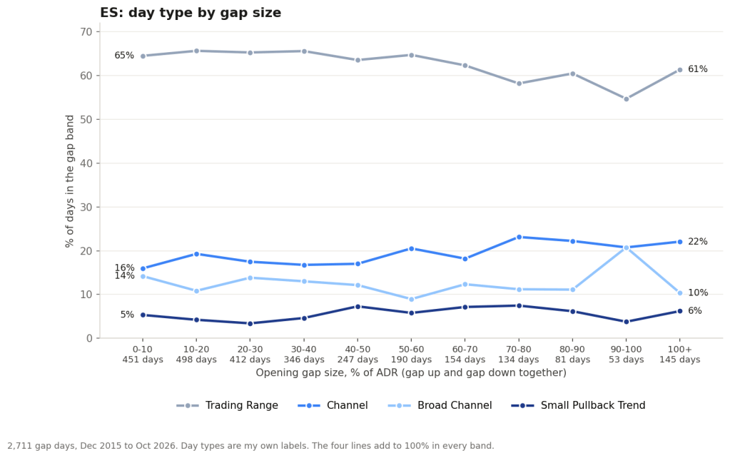 ES day type by gap size