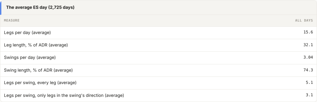 The average ES day: legs, swings and their length