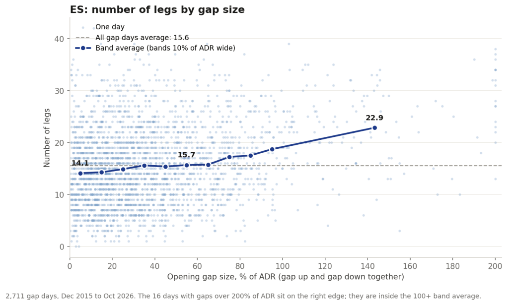ES legs per day by gap size