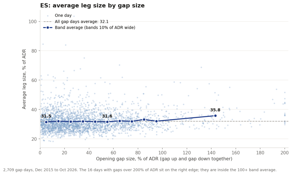 ES average leg size by gap size