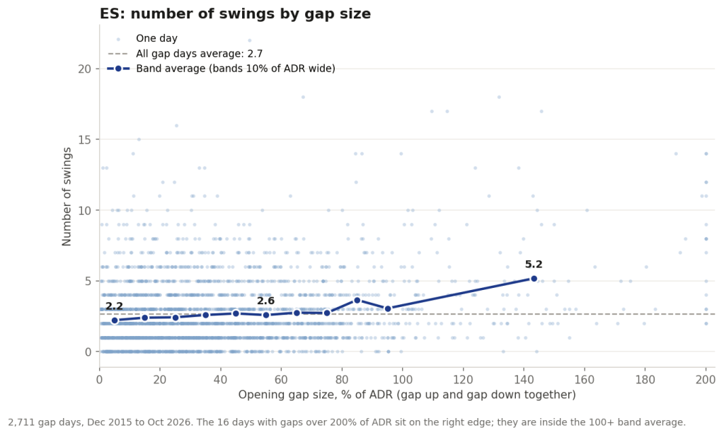 ES swings per day by gap size