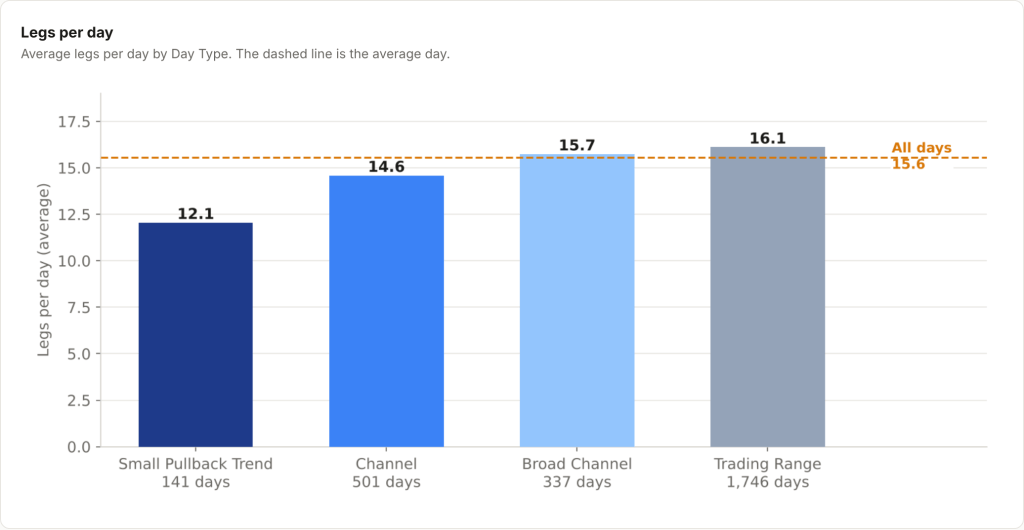 Legs per day by Day Type