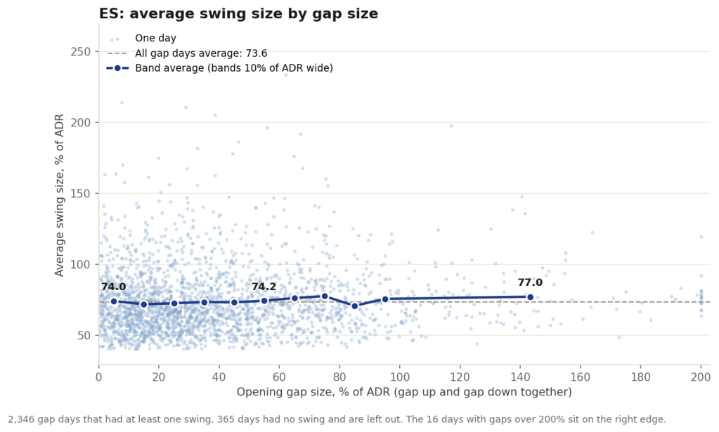 ES average swing size by gap size