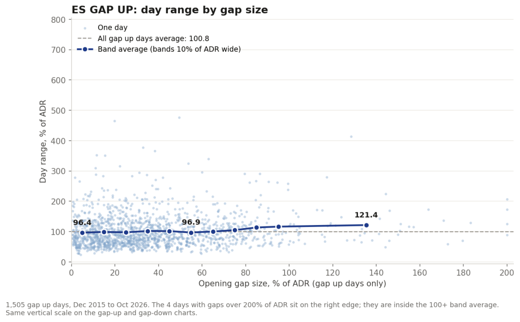 ES gap up: day range by gap size