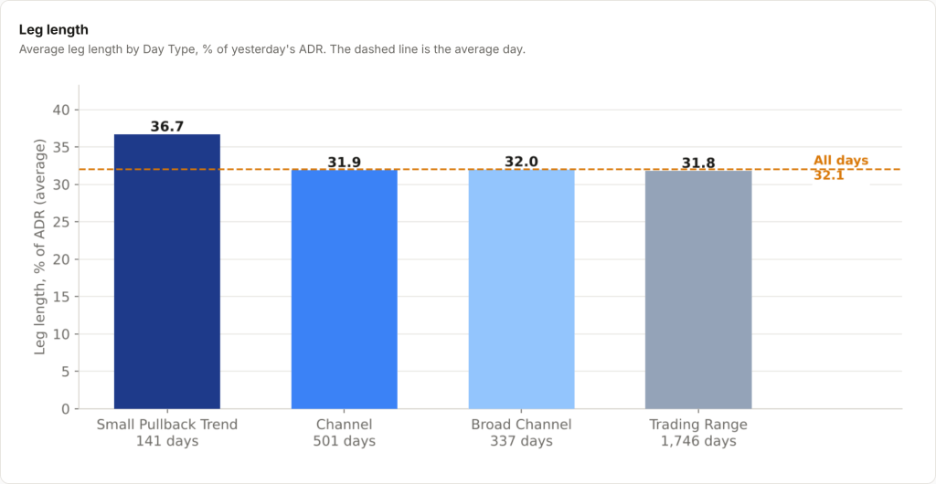 Leg length by Day Type