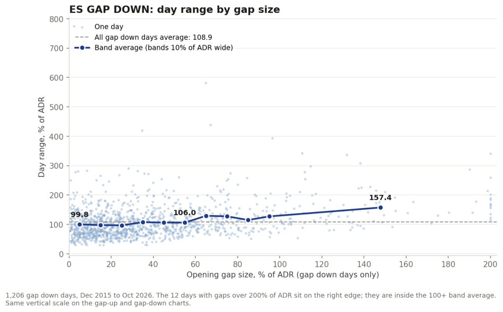 ES gap down: day range by gap size