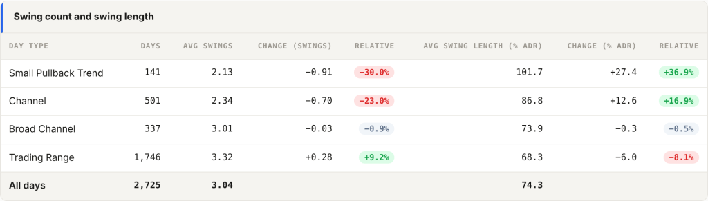 Swing count and swing length by Day Type