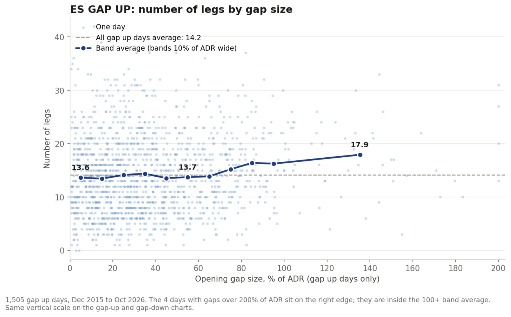 ES gap up: legs per day by gap size