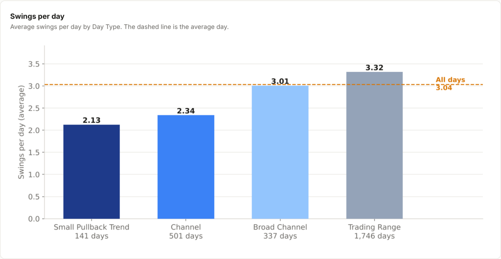 Swings per day by Day Type