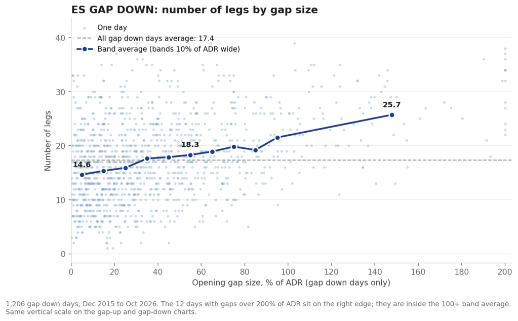 ES gap down: legs per day by gap size