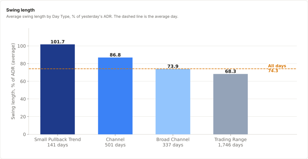 Swing length by Day Type
