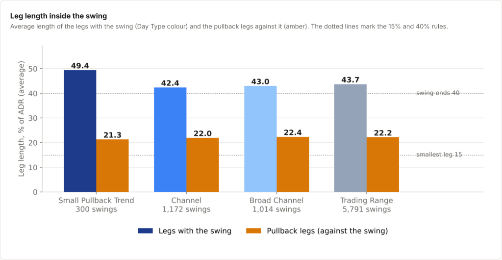 Leg length inside the swing