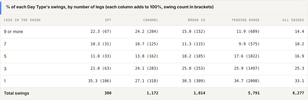 Share of swings by number of legs