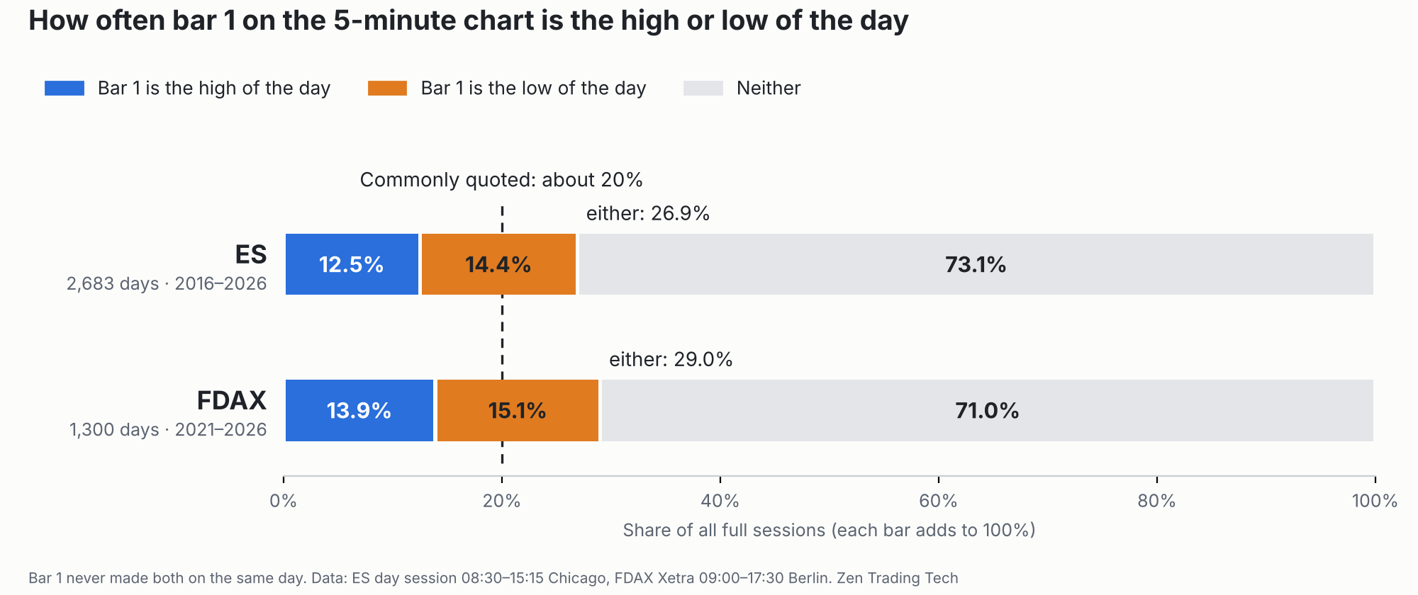 Bar chart: how often bar 1 on the 5-minute chart is the high or low of the day, ES and FDAX