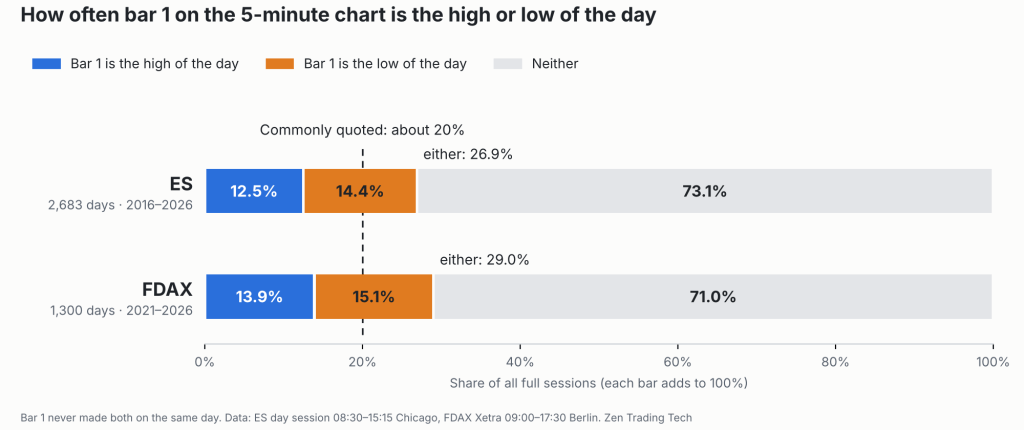 My Trading Edge Research Kit #5: Bar 1 Is the High or Low of the Day (Free + Claude)