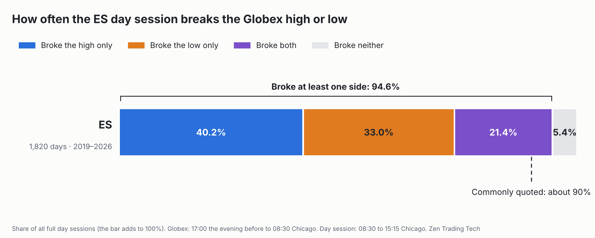 Bar chart: how often the ES day session breaks the Globex high, low, both or neither